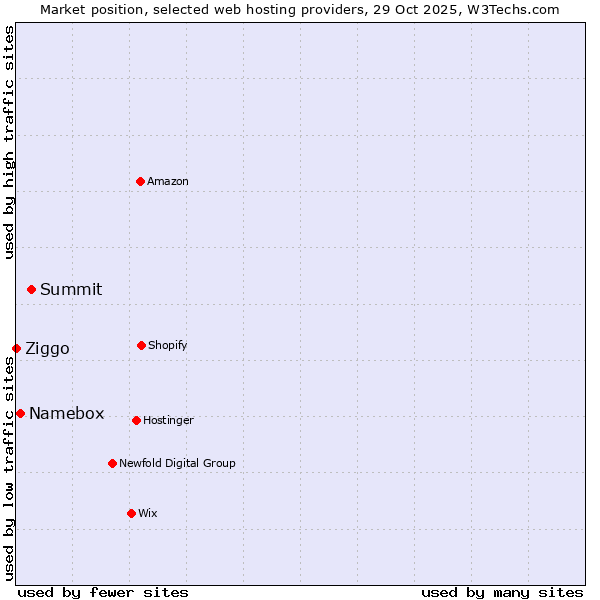 Market position of Summit vs. Namebox vs. Ziggo