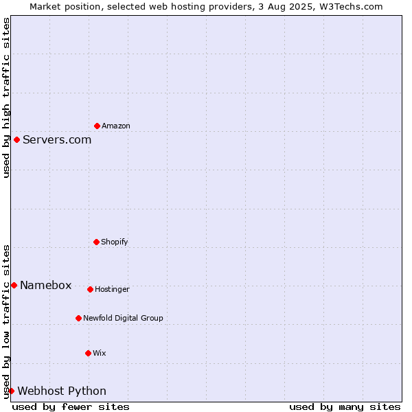 Market position of Servers.com vs. Namebox vs. Webhost Python