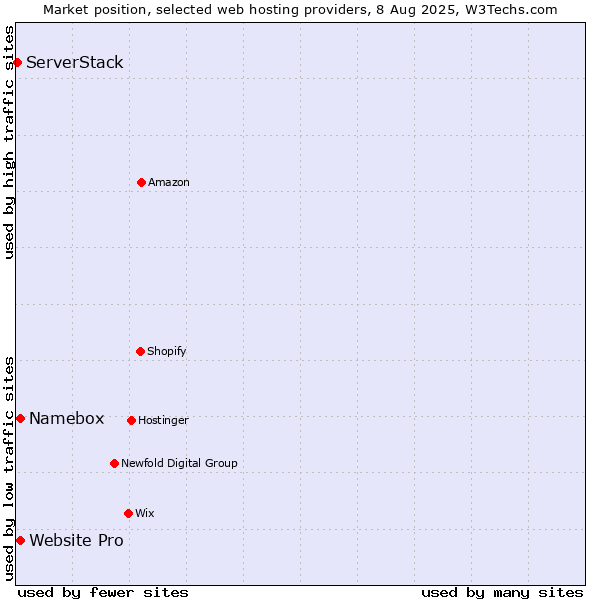 Market position of Namebox vs. Website Pro vs. ServerStack