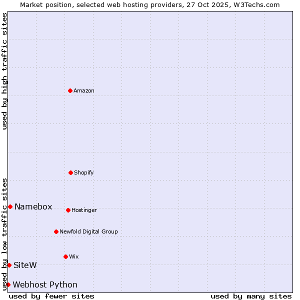 Market position of Namebox vs. SiteW vs. Webhost Python