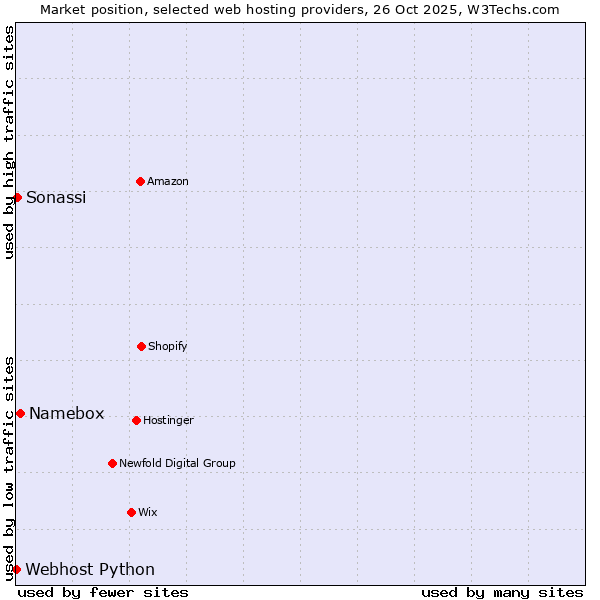 Market position of Namebox vs. Sonassi vs. Webhost Python