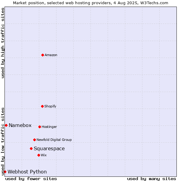Market position of Squarespace vs. Namebox vs. Webhost Python