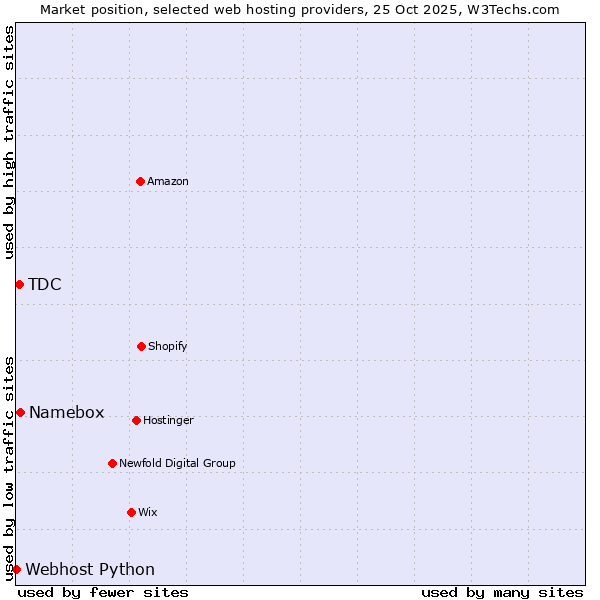 Market position of Namebox vs. TDC vs. Webhost Python