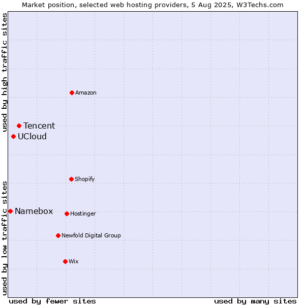 Market position of Tencent vs. UCloud vs. Namebox