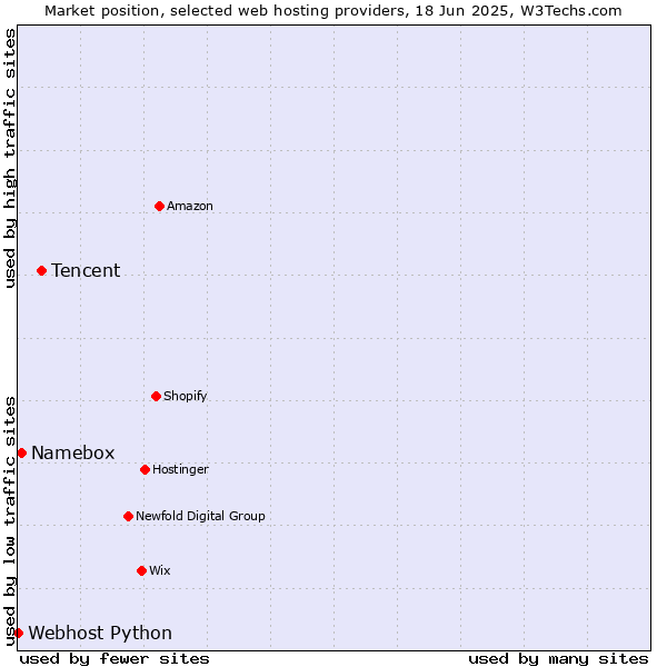 Market position of Tencent vs. Namebox vs. Webhost Python