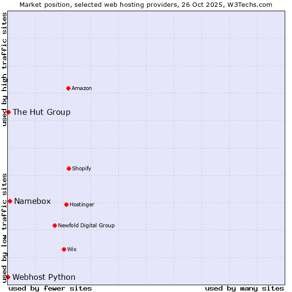 Market position of Namebox vs. The Hut Group vs. Webhost Python
