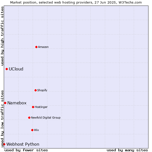 Market position of UCloud vs. Namebox vs. Webhost Python