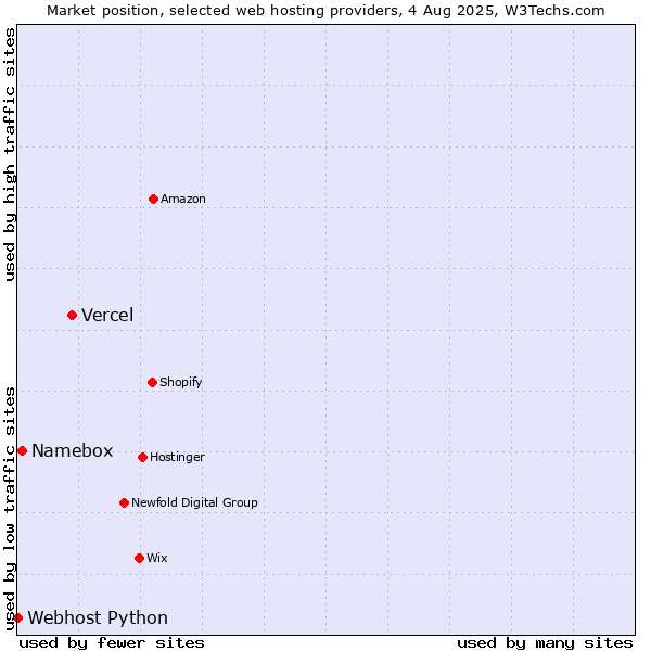 Market position of Vercel vs. Namebox vs. Webhost Python