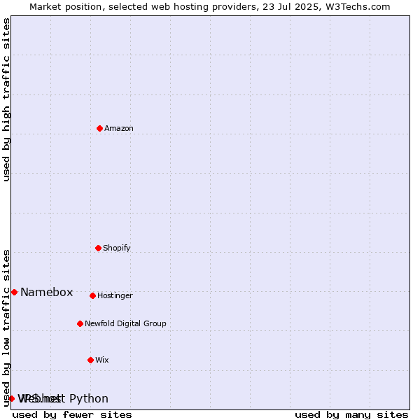 Market position of Namebox vs. Webhost Python vs. VPS.net