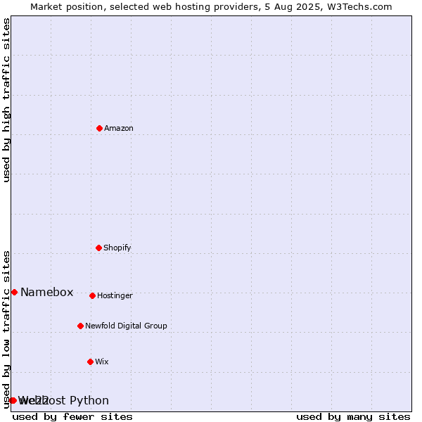 Market position of Namebox vs. we22 vs. Webhost Python