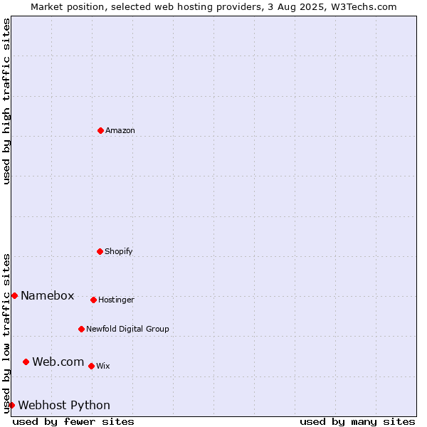 Market position of Web.com vs. Namebox vs. Webhost Python