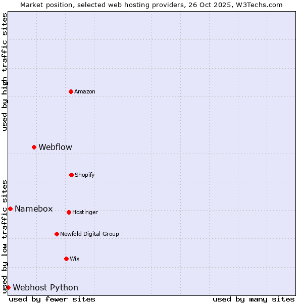 Market position of Webflow vs. Namebox vs. Webhost Python