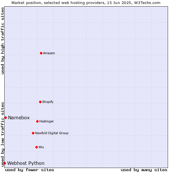 Market position of Namebox vs. Webhost Python