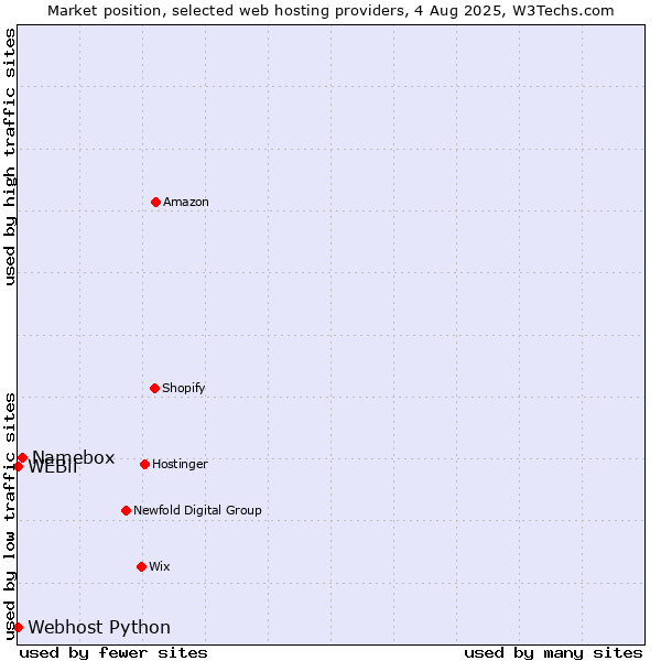 Market position of Namebox vs. Webhost Python vs. WEBii