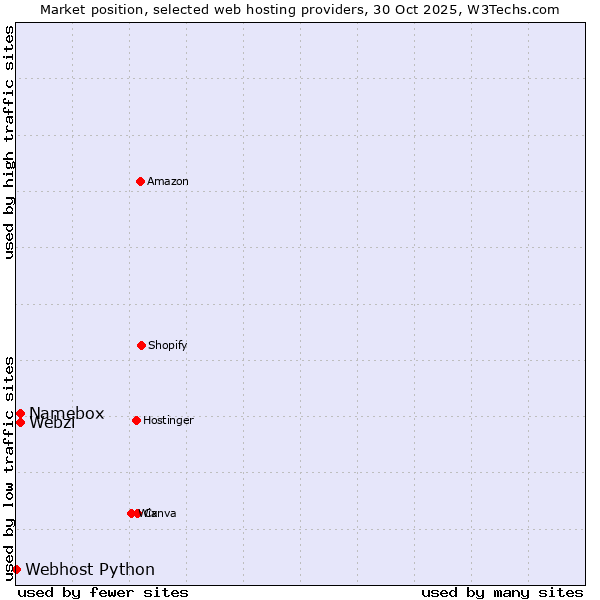 Market position of Webzi vs. Namebox vs. Webhost Python