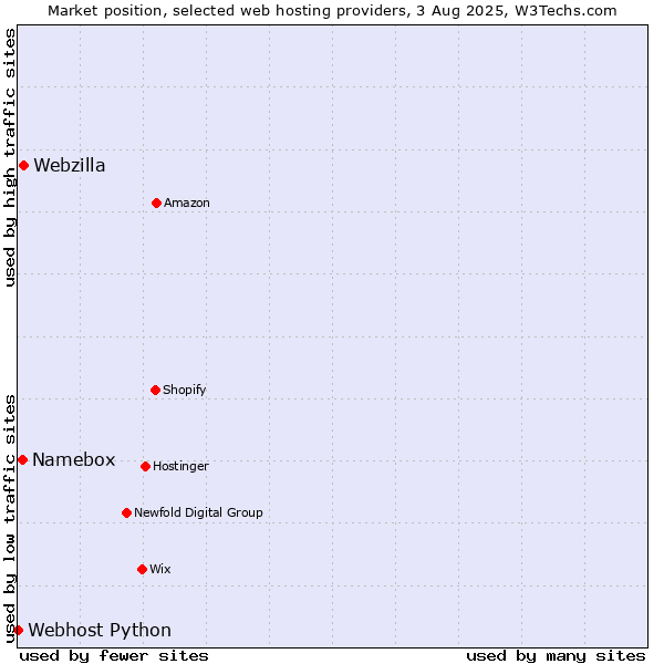 Market position of Webzilla vs. Namebox vs. Webhost Python