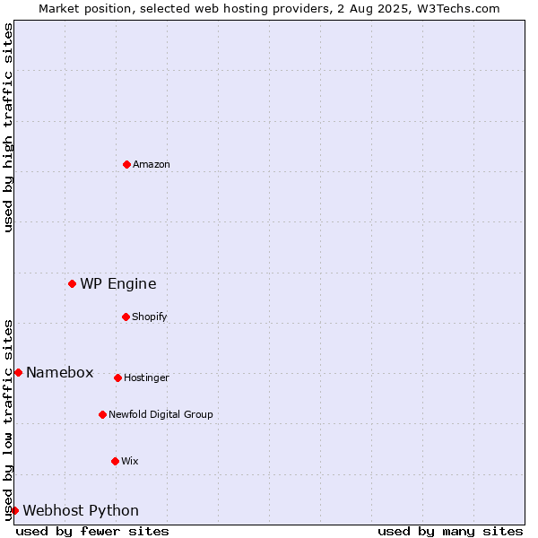 Market position of WP Engine vs. Namebox vs. Webhost Python