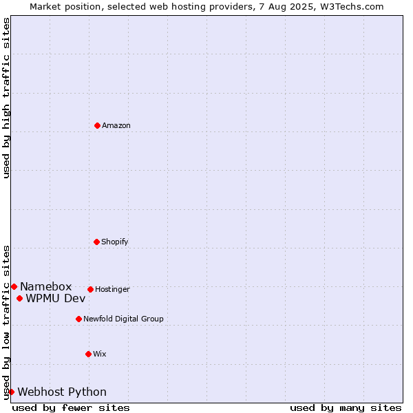 Market position of WPMU Dev vs. Namebox vs. Webhost Python