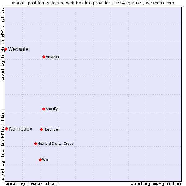 Market position of Namebox vs. Websale