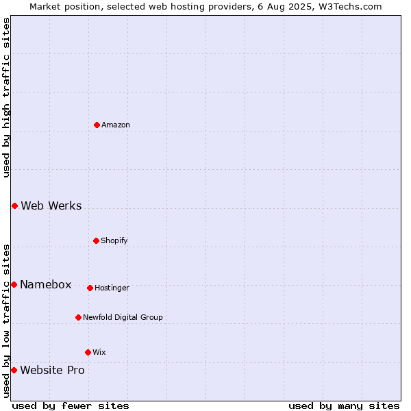 Market position of Web Werks vs. Website Pro vs. Namebox