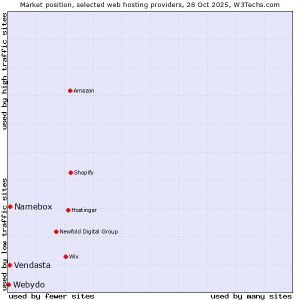 Market position of Namebox vs. Vendasta vs. Webydo