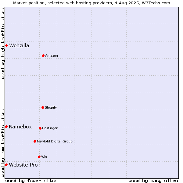 Market position of Webzilla vs. Website Pro vs. Namebox