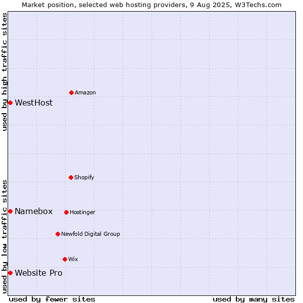 Market position of Website Pro vs. WestHost vs. Namebox
