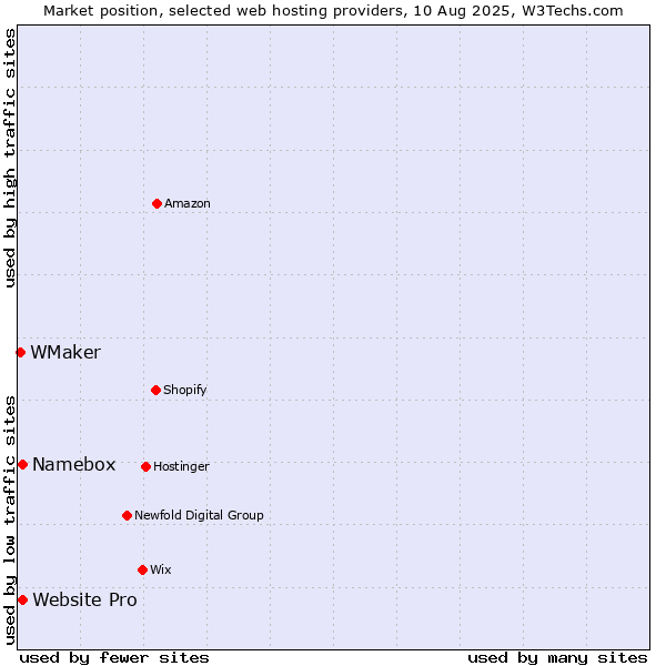 Market position of Namebox vs. Website Pro vs. WMaker