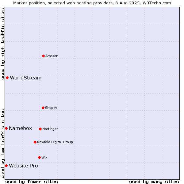 Market position of WorldStream vs. Namebox vs. Website Pro