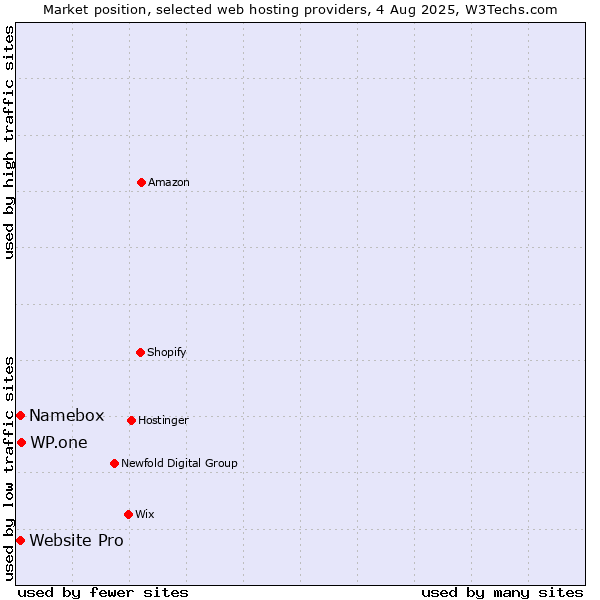 Market position of WP.one vs. Namebox vs. Website Pro