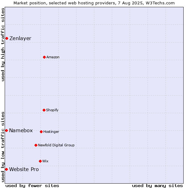 Market position of Zenlayer vs. Website Pro vs. Namebox