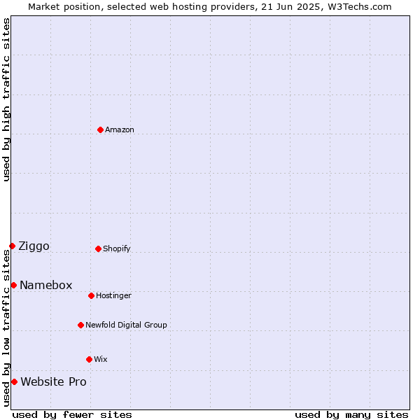 Market position of Website Pro vs. Namebox vs. Ziggo
