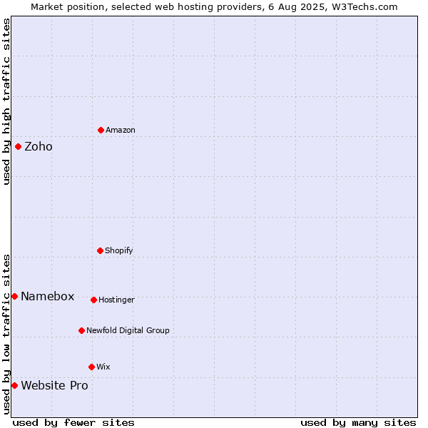 Market position of Zoho vs. Website Pro vs. Namebox