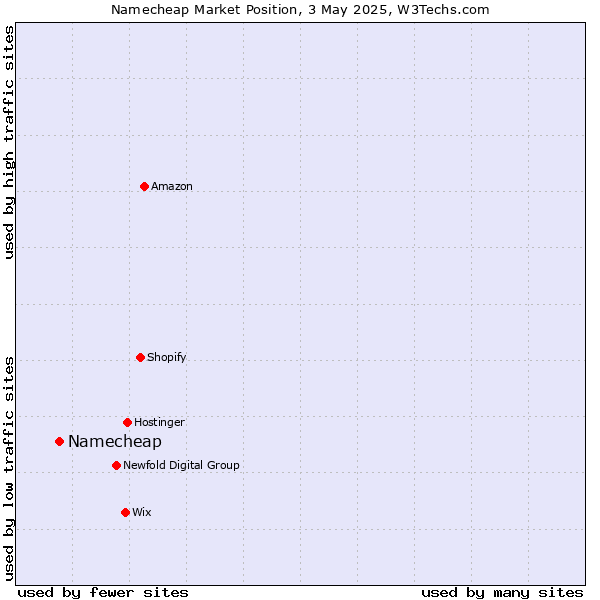 Market position of Namecheap