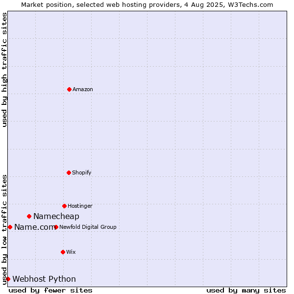 Market position of Namecheap vs. Name.com vs. Webhost Python
