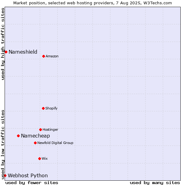 Market position of Namecheap vs. Nameshield vs. Webhost Python