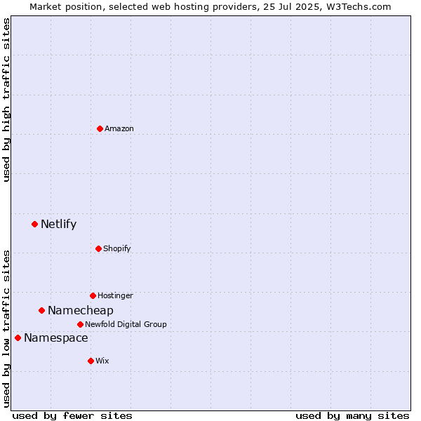 Market position of Namecheap vs. Netlify vs. Namespace