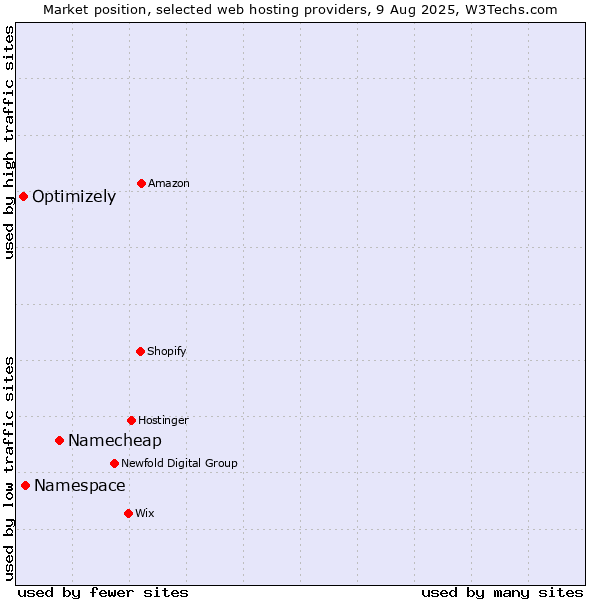 Market position of Namecheap vs. Namespace vs. Optimizely