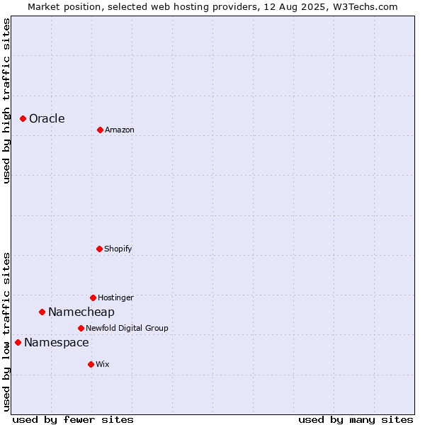 Market position of Namecheap vs. Oracle vs. Namespace