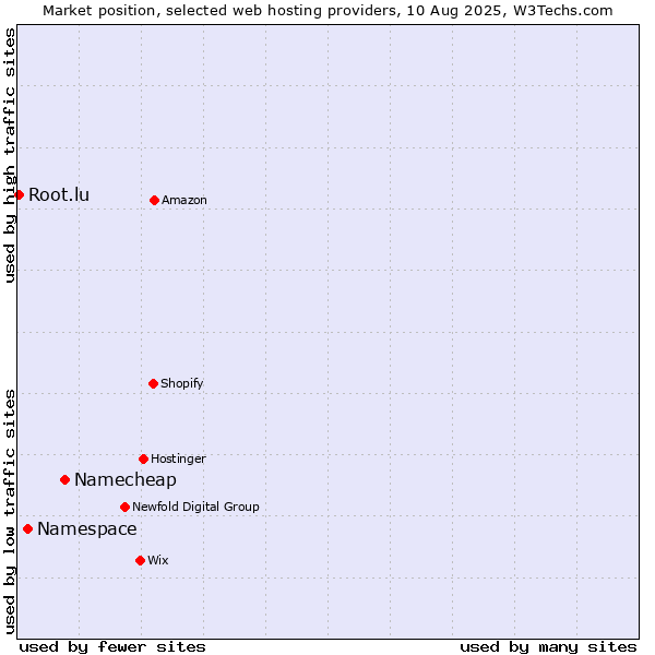 Market position of Namecheap vs. Namespace vs. Root.lu