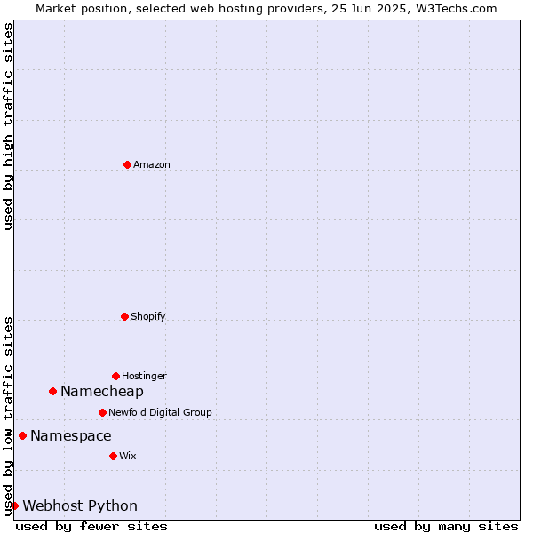 Market position of Namecheap vs. Namespace vs. Webhost Python