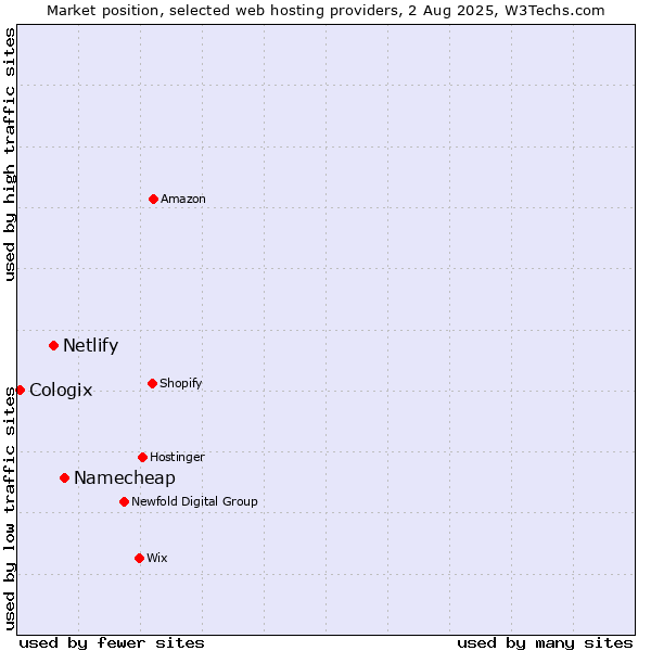 Market position of Namecheap vs. Netlify vs. Cologix