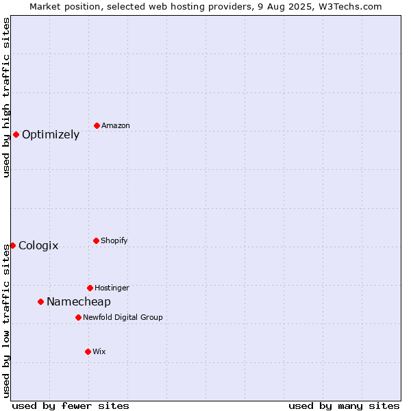 Market position of Namecheap vs. Optimizely vs. Cologix