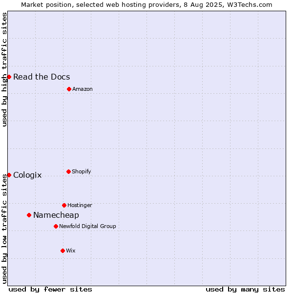 Market position of Namecheap vs. Read the Docs vs. Cologix