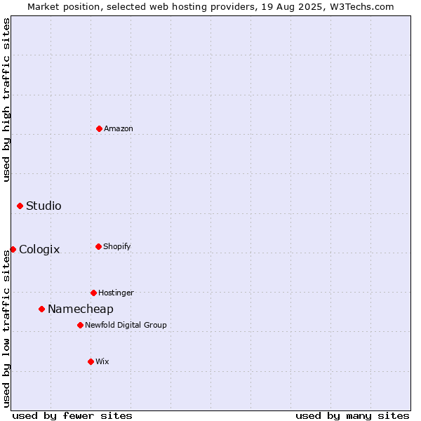 Market position of Namecheap vs. Studio vs. Cologix