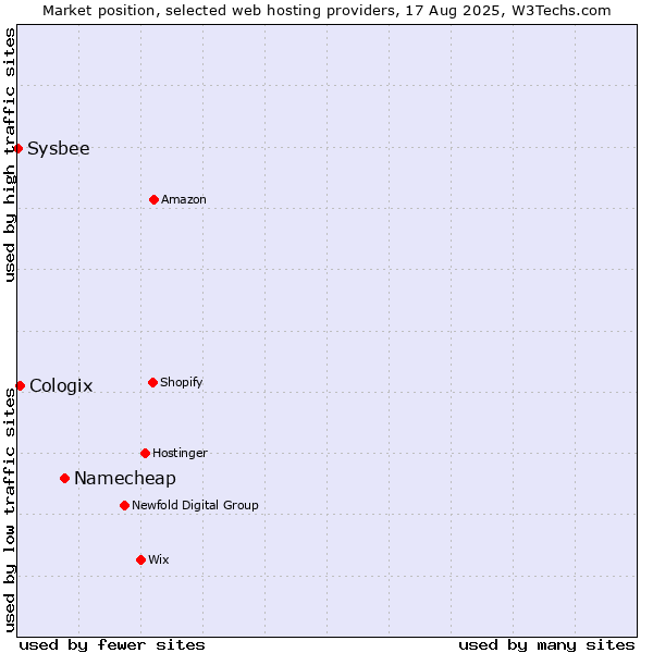 Market position of Namecheap vs. Cologix vs. Sysbee