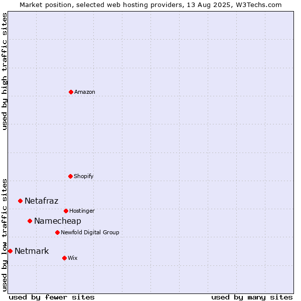 Market position of Namecheap vs. Netafraz vs. Netmark