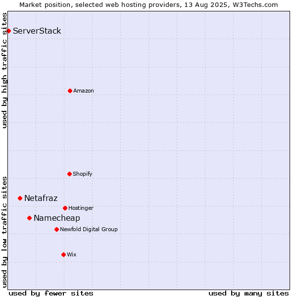 Market position of Namecheap vs. Netafraz vs. ServerStack