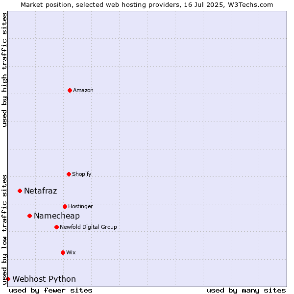 Market position of Namecheap vs. Netafraz vs. Webhost Python