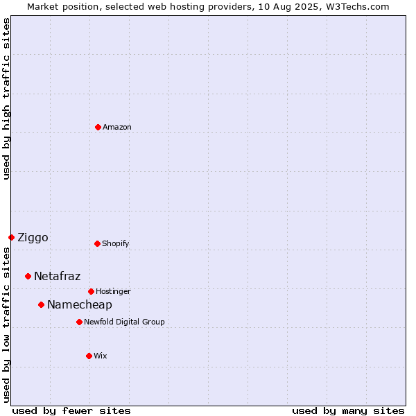 Market position of Namecheap vs. Netafraz vs. Ziggo